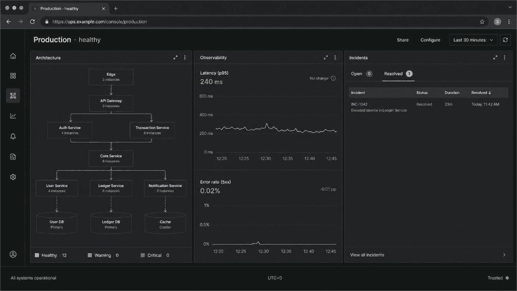 Production console showing architecture, observability charts, and a resolved incident