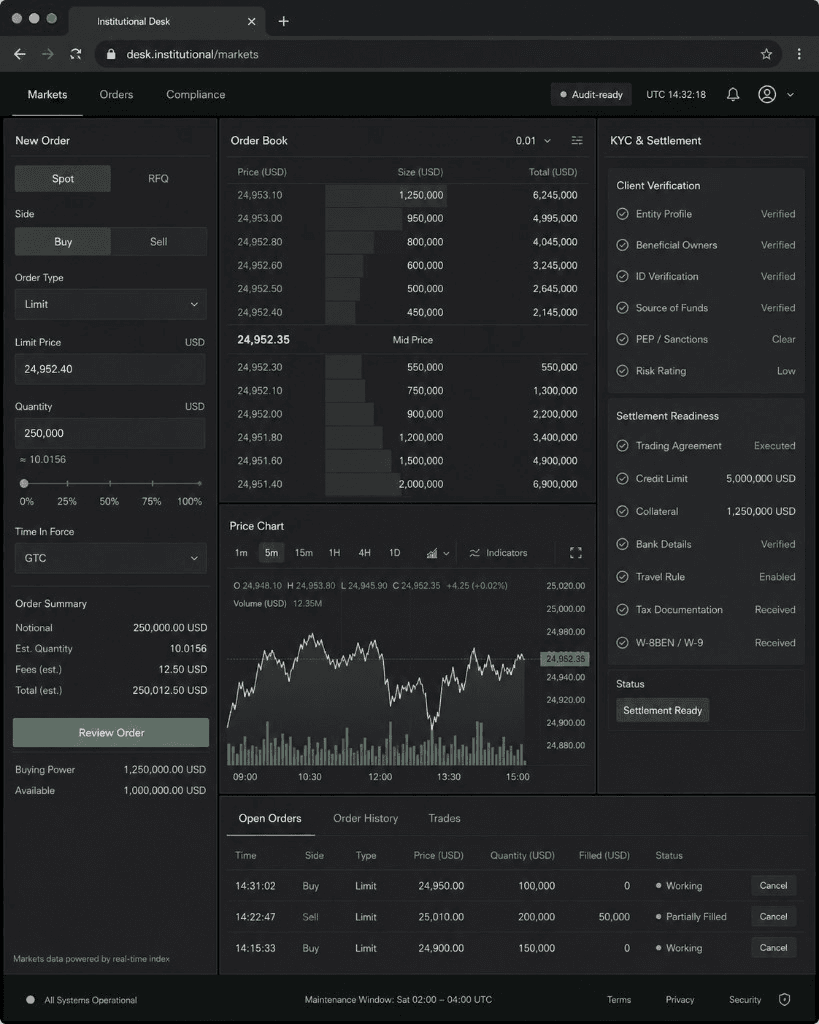 Institutional crypto brokerage desk with order book, chart, and compliance checklist.